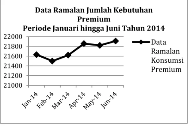 Grafik  hasil  peramalan  jumlah  konsumsi  premium  Kota  Denpasar  Bulan  Januari  hingga  Juni  tahun  2014  dapat  dilihat  pada  Gambar  3.6  sebagai berikut: