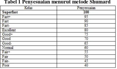 Tabel 1 Penyesuaian menurut metode Shumard 