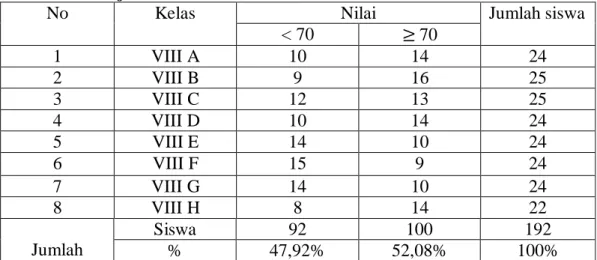 Tabel  1.  Hasil  Ulangan  MID  Semester  IPS  Terpadu  siswa  kelas  VIII  Semester  Ganjil  SMP  Negeri  28  Bandar  Lampung  Tahum  Pelajaran 2013/2014 