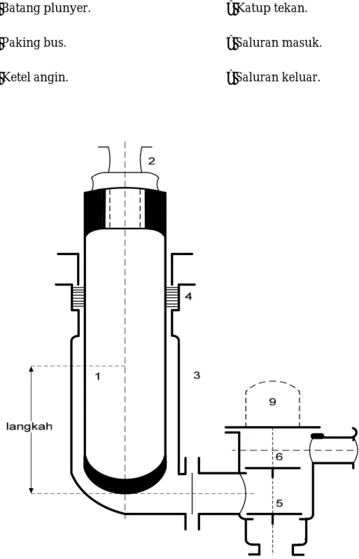 Gambar 1. Komponen utama pompa torak atau plunye (Sumber : Soeyanto , 2001) 
