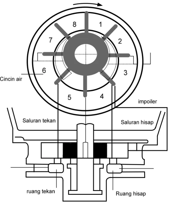 Gambar 3. Komponen utama pompa cincin air (Sumber : Soeyanto, 2001)  (d). Pompa Ulir 