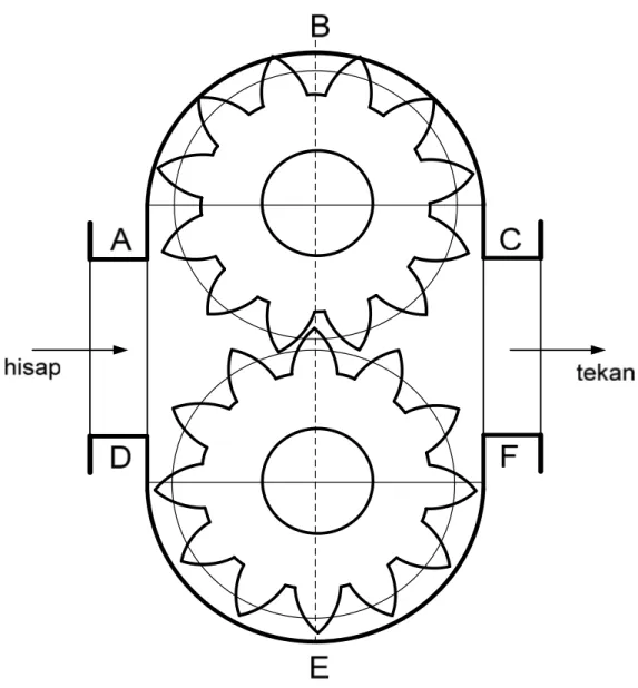 Gambar 1-4. Komponen utama pompa roda gigi (Sumber : Soeyanto, 2001)  c.  Rangkuman  