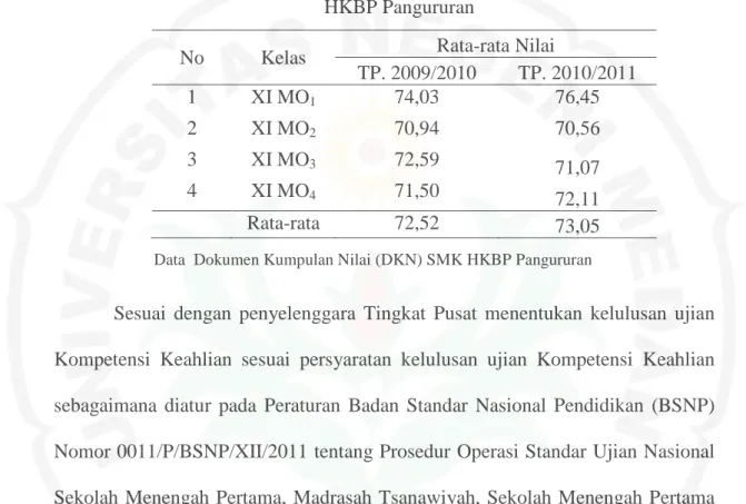 Tabel 1.2. Rata-rata Nilai Kelistrikan Penerangan Otomotif  Siswa SMK  HKBP Pangururan 
