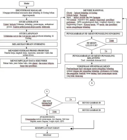 Gambar 1 Diagram alir penelitian 