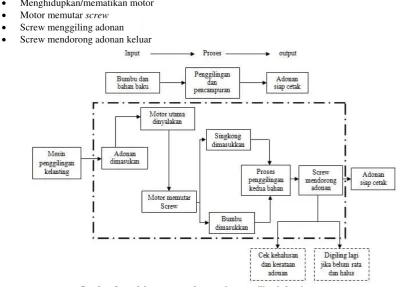 Gambar 2 objectives tree mesin penggiling kelanting 