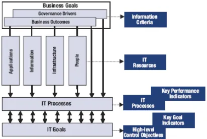 Gambar 2.1.  COBIT 4.1 Management, Control, Alignment and Monitoring [3] 