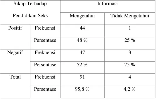 Tabel  4.12  Tabulasi  Silang  antara  Sikap  Terhadap  Pendidikan  Seks  dengan  Kelompok  yang Mempengaruhi 