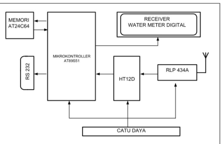Gambar 3.1. Blok Diagram Receiver Water Meter Digital  3.2 RECEIVER WATER METER 