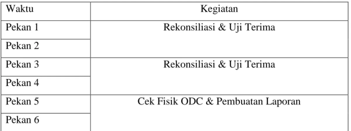 Tabel 1 - Penjadwalan Kerja Praktik 
