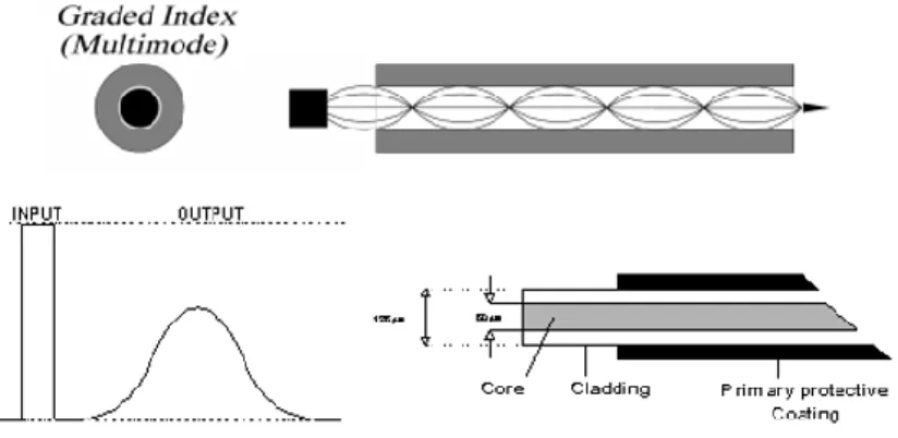 Gambar 6 - Multi Mode Step Index 