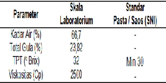 Tabel  5.  Hasil  Uji  Fisik  dan  Kimia  Pasta  Mangga Podang Urang 