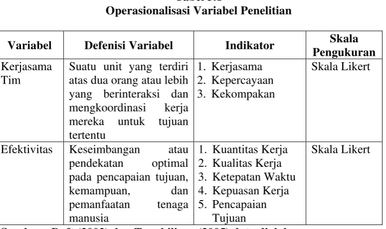 Tabel 3.1 Operasionalisasi Variabel Penelitian 