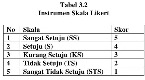 Tabel 3.2 Instrumen Skala Likert 