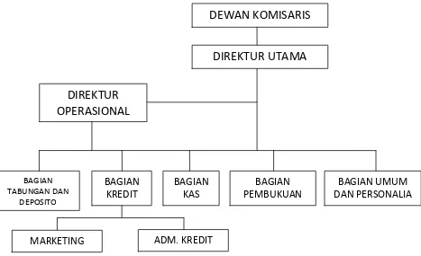 Gambar 4.1 Struktur Organisasi PT Bank Perkreditan Rakyat Solider  