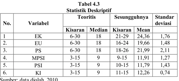 Tabel 4.3  Statistik Deskriptif  No.  Variabel  