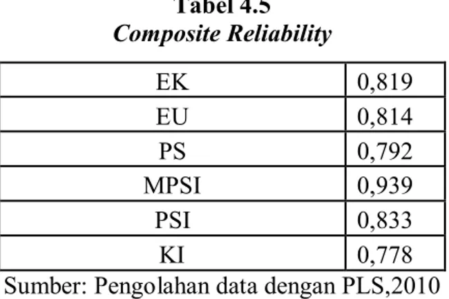 Tabel tersebut juga menunjukkan bahwa indikator ekspektsi kinerja (EK) juga  mempunyai  nilai loading factor dengan ekspektasi usaha (EU) lebih tinggi daripada  loading  factor  dengan  konstruk  yang  lain