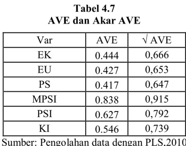 Tabel 4.7  AVE dan Akar AVE 