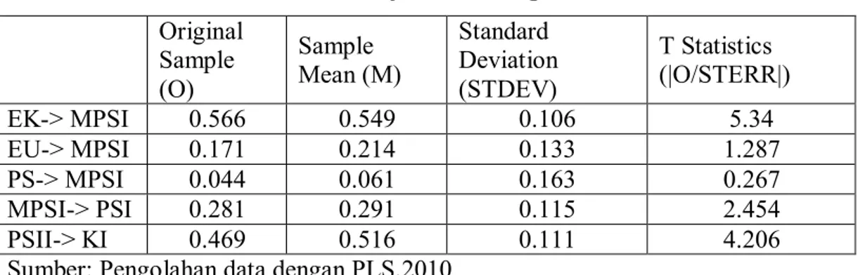 Tabel  4.7  menunjukkan  bahwa  nilai  R-square  konstruk  penggunaan  senyatanya  (MPSI)  adalah  sebesar  42,20%
