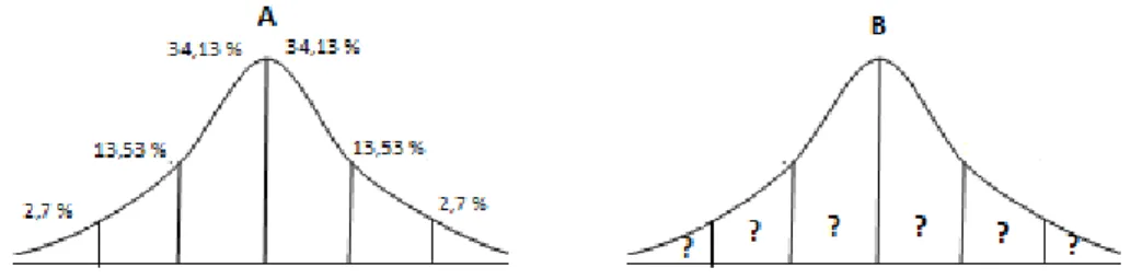 Gambar 3.4 (a) Kurva Baku Normal (b) Kurva Distribusi Data yang akan Diuji 