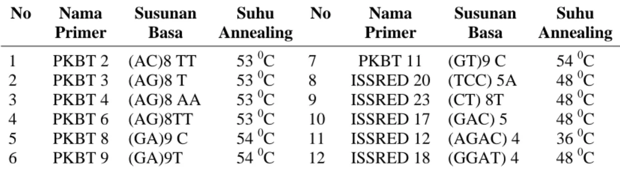 Tabel 4. Suhu yang digunakan pada proses Polymerase Chain Reaction  (PCR) 