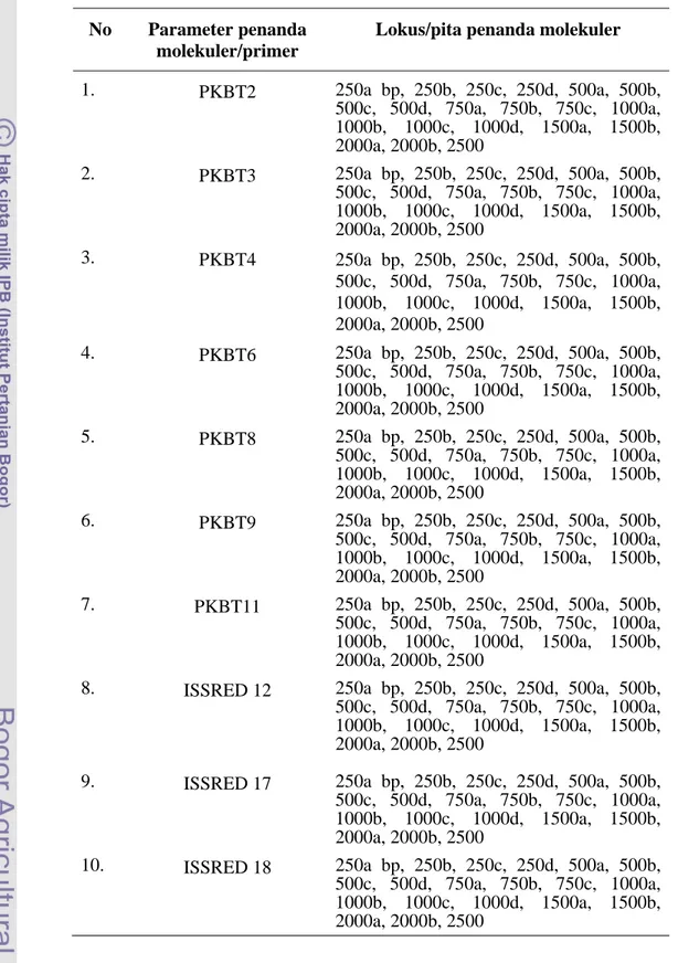 Tabel 7. Pengamatan parameter dan lokus pada penanda molekuler. 
