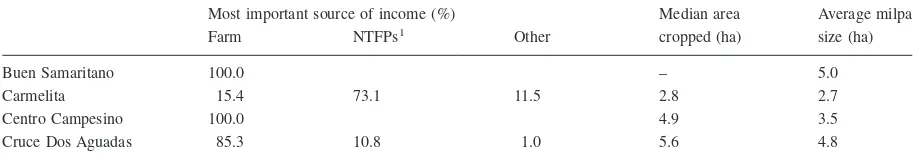 Table 4. Socio-economic survey respondent information regarding land use (from Schwartz (1998)).