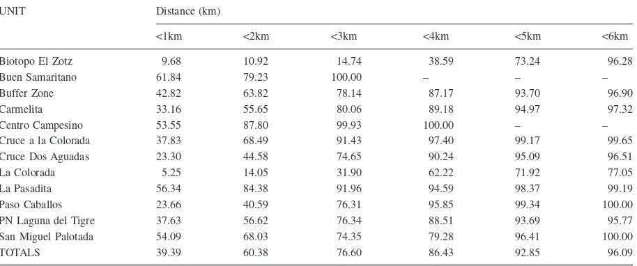 Table 5. Cumulative percent of total forest cleared, by 1km intervals from access (roads and rivers) and concession unit.