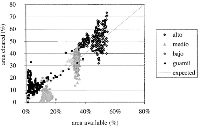 Figure 4. The relationship of the percent of each cover type cleared to the percent available at 1 pixel (0.03km) intervals from roads andrivers-mean residuals of the model suggest the relative human preference or avoidance of clearing a cover type.
