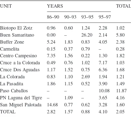 Table 3. Area of forest cleared to area regrown ratios over time,by concession unit.