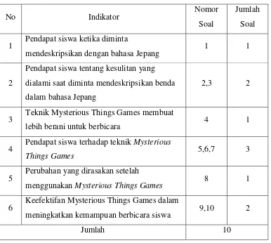 Tabel 3.6. Kisi-kisi Angket 