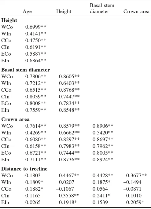 Table 4. Correlation coefficients between sapling age, height, ba-sal stem diameter, crown areas, and distance to treeline (Pearson’sproduct-moment correlation for log-transformed age, height, basalstem diameter, and crown area; Spearman’s rank correlation forcorrelations between altitude and the other variables).