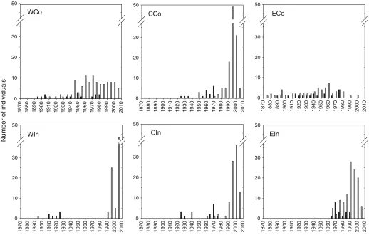 Fig. 5. Age distribution of saplings (shaded bars) and treeline trees (solid bars) in the six study areas, divided into age classes of 5 years.Years on the x axes refer to the last year in the 5-year span.