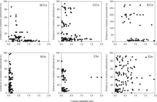 Fig. 6. Altitudinal distance (elevation, metres) of saplings to treeline plotted against sapling height for the study areas