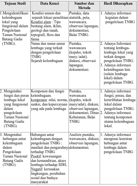 Tabel  1. Matrik Metodologi yang Digunakan dalam Penelitian.    