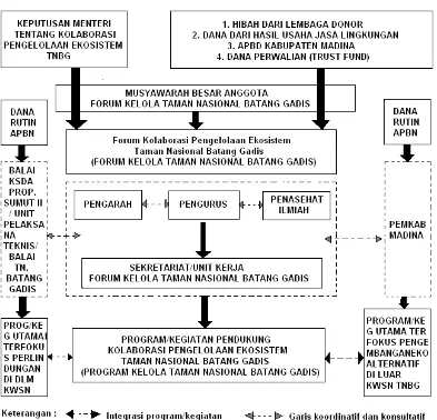 Gambar 2. Struktur Organisasi Kolaborasi Pengelolaan dan Keterkaitannya antar  Hubungan Lembaga, Program dan Sumber Dana 
