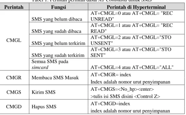 Tabel 1: Perintah perintah dasar AT Command untuk SMS  Perintah  Fungsi  Perintah di Hyperterminal 