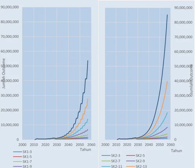 Gambar 6. Jumlah Pengeluaran Skenario 1 (SK 1) dan Skenario (SK 2)  Sumber: Analisis Data 2014 