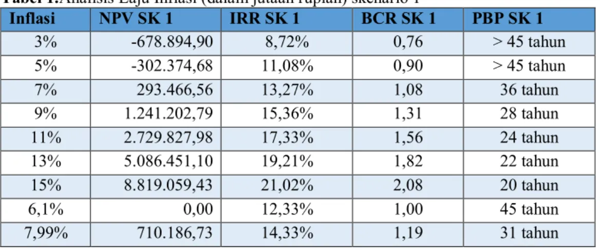 Tabel 1.Analisis Laju Inflasi (dalam jutaan rupiah) skenario 1 