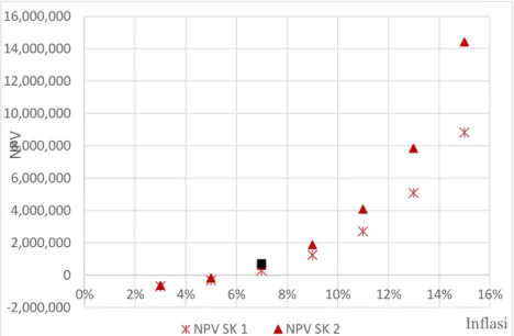 Gambar 7. Hubungan NPV terhadap Inflasi  Sumber: Analisis Data 2014 