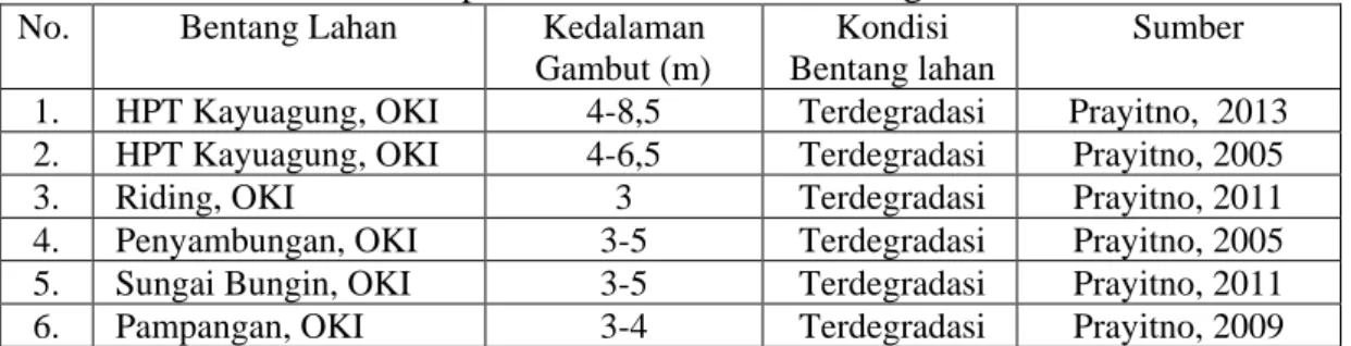 Tabel 2. Kedalaman Gambut pada Lahan Sekitar Transmigrasi Sumatera Selatan  No.  Bentang Lahan  Kedalaman 