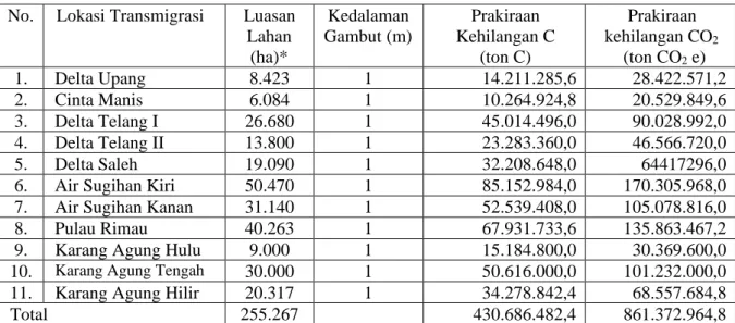 Tabel  3.  Prakiraan  Kehilangan  Karbon  pada  Lahan  Transmigrasi  Di  Sumatera  Selatan  selama 40 tahun 
