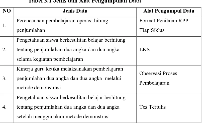 Tabel 3.1 Jenis dan Alat Pengumpulan Data 