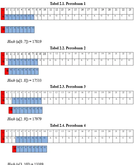 Tabel 2.1. Percobaan 1