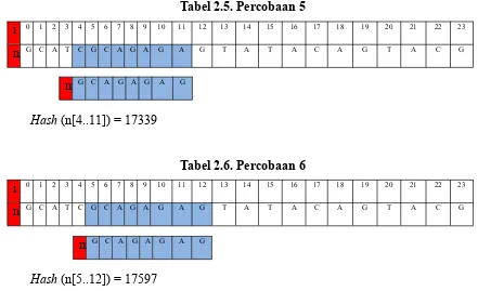 Tabel 2.5. Percobaan 5