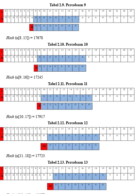 Tabel 2.9. Percobaan 9