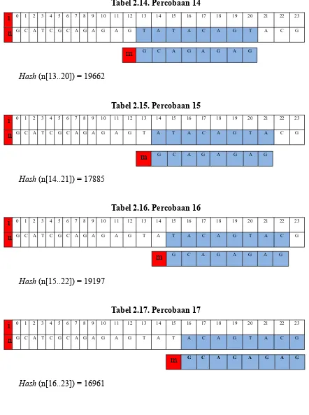 Tabel 2.14. Percobaan 14