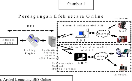 Gambar I  P e r d a g a n g a n E f e k s e c a r a O n lin e T r a d i n g   E n g in e C o m m u n ic a tio n   N e tw o r k  ( P r iv a te   N e tw or k)B E IT r a n s a k siB u r s aA p p lic a tio nP r o to c o lI n te r fa c e( F I X   P r o toc o l) I n t e r n e t(   P u b li c   N e t w o r k   )   I in t e r n e t n te r n e t(   P u b li c   N e t w o r k   )   i n t e r n eti n t e r n et i n v e st o rA B   1A B   2S i st e m d i s ed i a k an o l e h A SPS i st e m d i s ed i a k an s en d i r io l eh A BW A P i n v e st o r