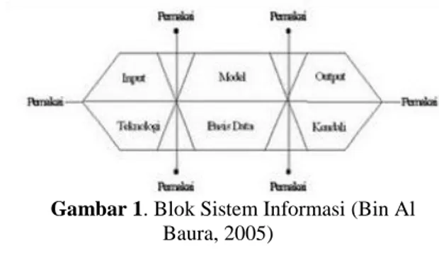 Gambar 1. Blok Sistem Informasi (Bin Al 
