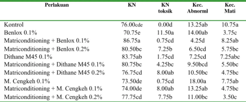 Tabel 1. Pengaruh perlakuan pada benih padi varietas Ciherang terhadap                 persentase kecambah normal nonfitotoksik  