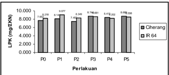 Tabel 4. Pengaruh perlakuan benih terhadap indeks vigor benih                 padi varietas Ciherang dan IR 64 
